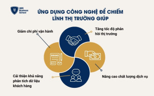 Ứng dụng công nghệ để chiếm lĩnh thị trường
