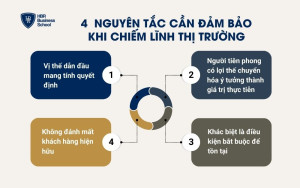 Các nguyên tắc cần đảm bảo khi chiếm lĩnh thị trường