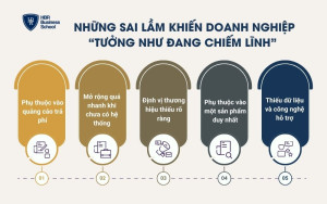 Những sai lầm khiến doanh nghiệp “tưởng như đang chiếm lĩnh”