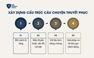 Xây dựng cấu trúc câu chuyện thuyết phục