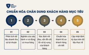 Chuẩn hóa chân dung khách hàng mục tiêu