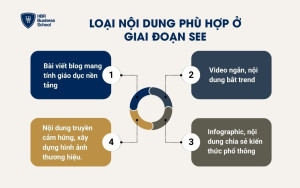 Loại nội dung phù hợp ở giai đoạn see