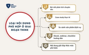 Loại nội dung phù hợp ở giai đoạn think