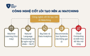 Công nghệ cốt lõi tạo nên AI Matching