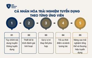 Cá nhân hóa trải nghiệm tuyển dụng theo từng ứng viên