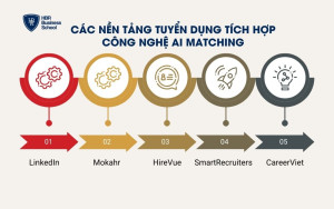 Các nền tảng tuyển dụng tích hợp công nghệ AI Matching