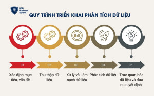 Quy trình triển khai phân tích dữ liệu
