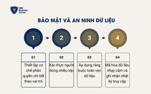 Bảo mật và an ninh dữ liệu