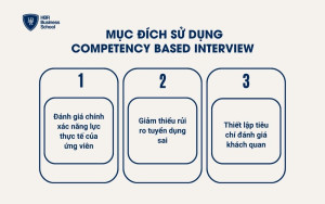 Mục đích sử dụng Competency-Based Interview
