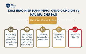 Khai thác niềm hạnh phúc: Cung cấp dịch vụ hậu mãi chu đáo