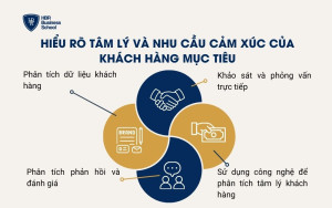 Hiểu rõ tâm lý và nhu cầu cảm xúc của khách hàng mục tiêu