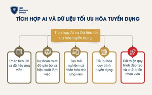 Tích hợp AI và Dữ liệu tối ưu hóa tuyển dụng
