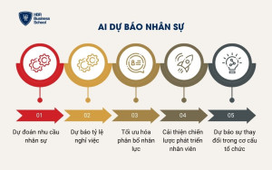AI dự báo nhân sự