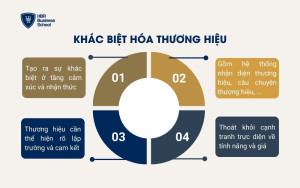 Khác biệt hóa thương hiệu