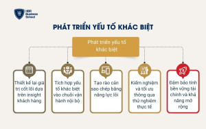 Phát triển yếu tố khác biệt
