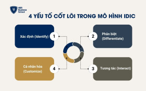 4 yếu tố cốt lõi trong mô hình IDIC