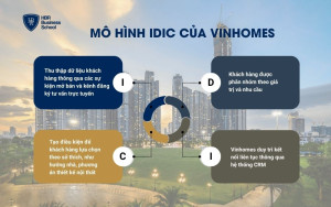 Mô hình IDIC của Vinhomes