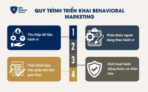 Quy trình triển khai Behavioral Marketing
