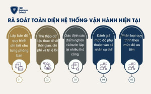 Rà soát toàn diện hệ thống vận hành hiện tại