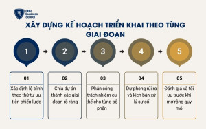 Xây dựng kế hoạch triển khai theo từng giai đoạn