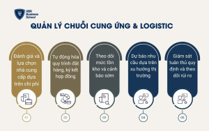 Quản lý chuỗi cung ứng & Logistic