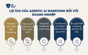 Lợi ích của Agentic AI Marketing đối với doanh nghiệp