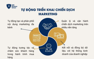 Tự động triển khai chiến dịch marketing