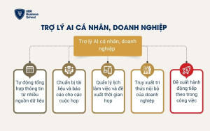 Trợ lý AI cá nhân, doanh nghiệp