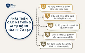 Phát triển các hệ thống AI tự động hóa phức tạp