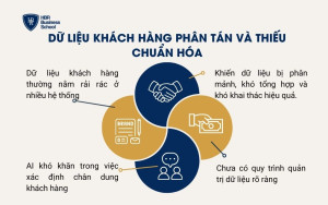 Dữ liệu khách hàng phân tán và thiếu chuẩn hóa