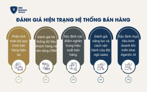 Đánh giá hiện trạng hệ thống bán hàng