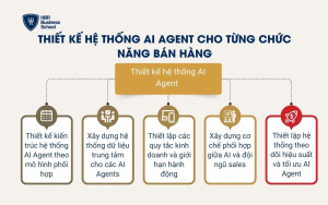 Thiết kế hệ thống AI Agent cho từng chức năng bán hàng