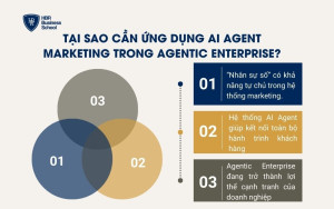 Tại sao cần ứng dụng AI Agent Marketing trong Agentic Enterprise?