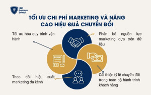 Tối ưu chi phí marketing và nâng cao hiệu quả chuyển đổi