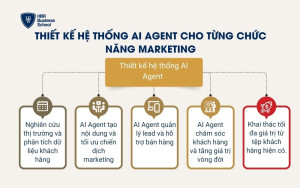 Thiết kế hệ thống AI Agent cho từng chức năng Marketing