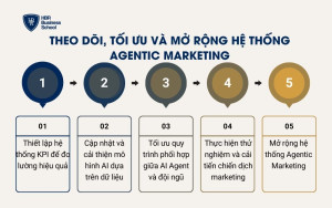 Theo dõi, tối ưu và mở rộng hệ thống Agentic Marketing