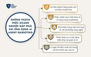 Những thách thức doanh nghiệp gặp phải khi ứng dụng AI Agent marketing
