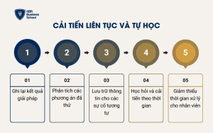 Cải tiến liên tục và tự học