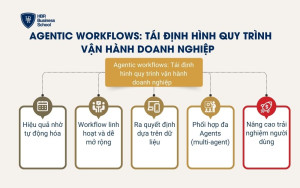 Agentic workflows: Tái định hình quy trình vận hành doanh nghiệp