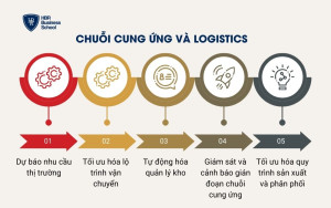 Chuỗi cung ứng và logistics