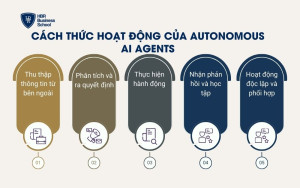 Cách thức hoạt động của Autonomous AI Agents