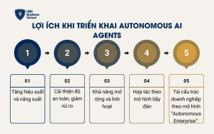 Lợi ích khi triển khai Autonomous AI Agents