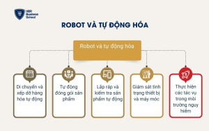Robot và tự động hóa