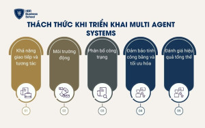 Thách thức khi triển khai Multi Agent Systems