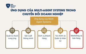 Ứng dụng của Multi-Agent Systems trong chuyển đổi doanh nghiệp
