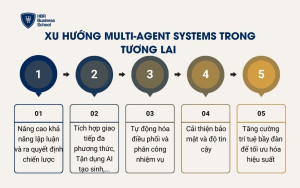 Xu hướng Multi-Agent Systems trong tương lai