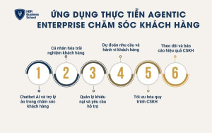 Ứng dụng thực tiễn Agentic Enterprise chăm sóc khách hàng