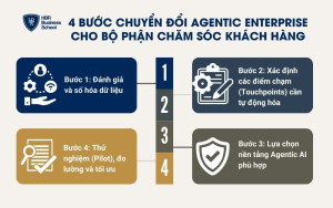 4 bước chuyển đổi Agentic Enterprise cho bộ phận chăm sóc khách hàng
