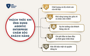 Thách thức khi ứng dụng Agentic Enterprise chăm sóc khách hàng