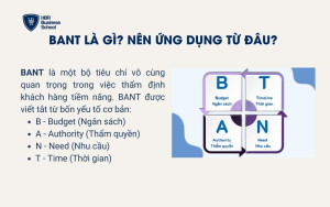 BANT là gì? Nên ứng dụng từ đâu?